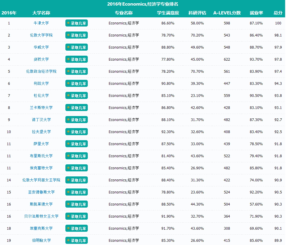 經濟學專業(yè)排名.png