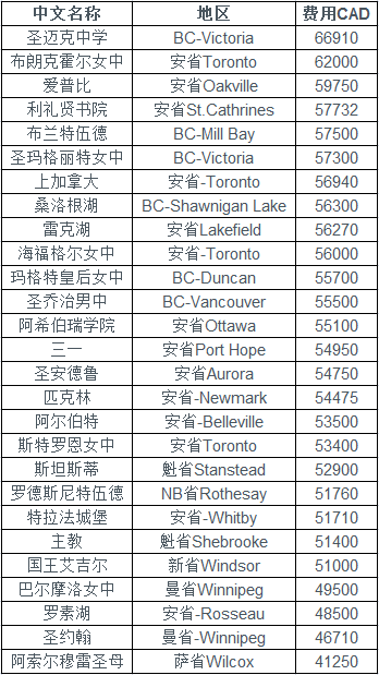 加拿大30所貴族學(xué)校的費用說明