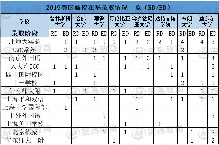 2019美國藤校在華錄取數(shù)據(jù)一覽（RD/ED）