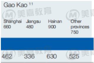 憑高考成績?nèi)胱x澳洲八大名校
